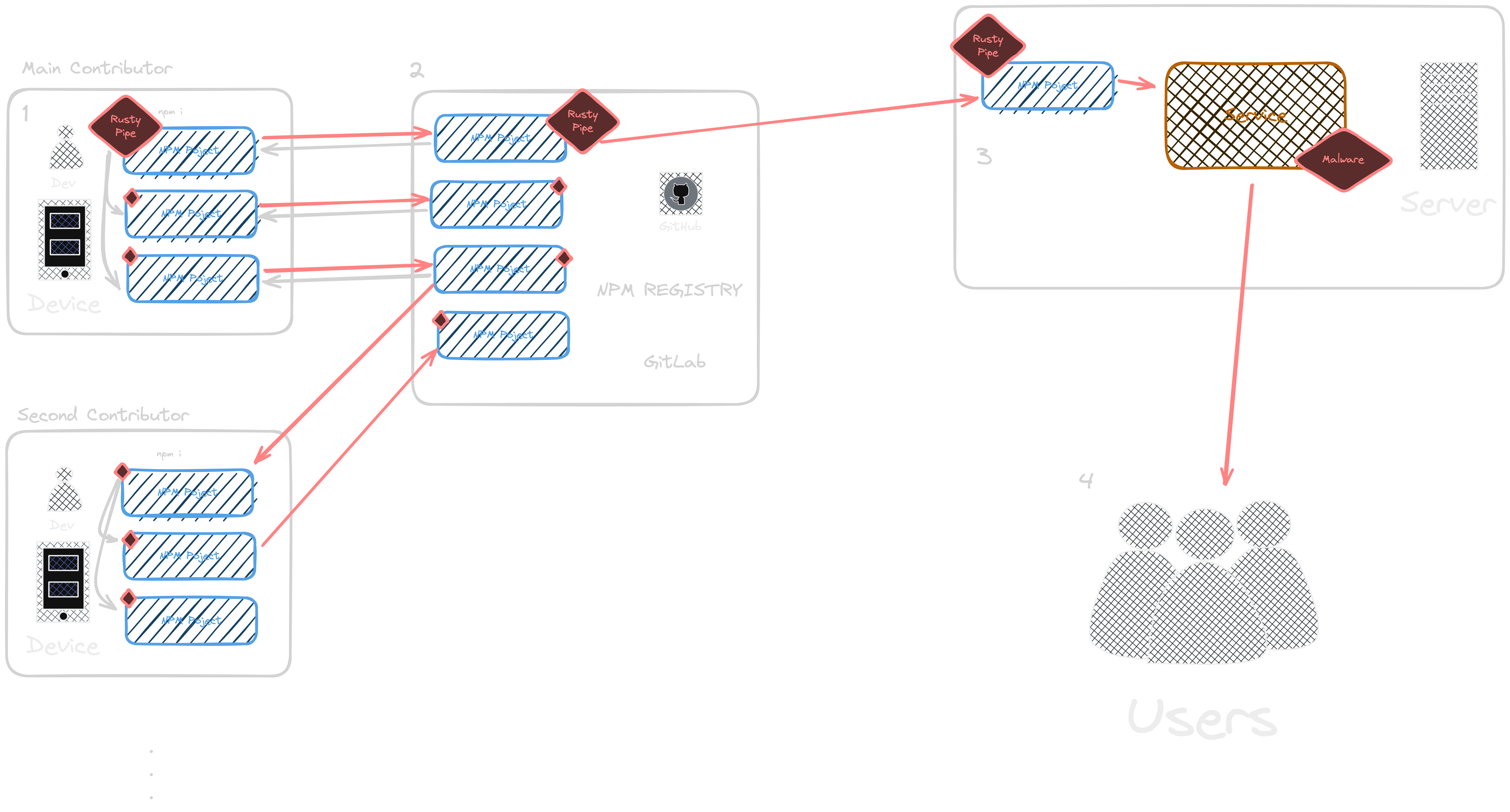 Rusty Pipes Diagram